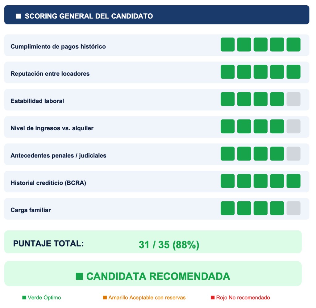 Ejemplo de informe: scoring general del candidato con barras por categoría